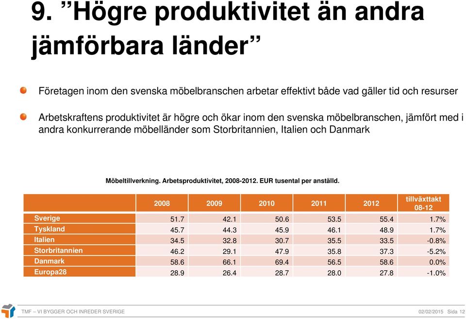 Arbetsproduktivitet, 2008-2012. EUR tusental per anställd. 2008 2009 2010 2011 2012 tillväxttakt 08-12 Sverige 51.7 42.1 50.6 53.5 55.4 1.7% Tyskland 45.7 44.3 45.9 46.1 48.9 1.