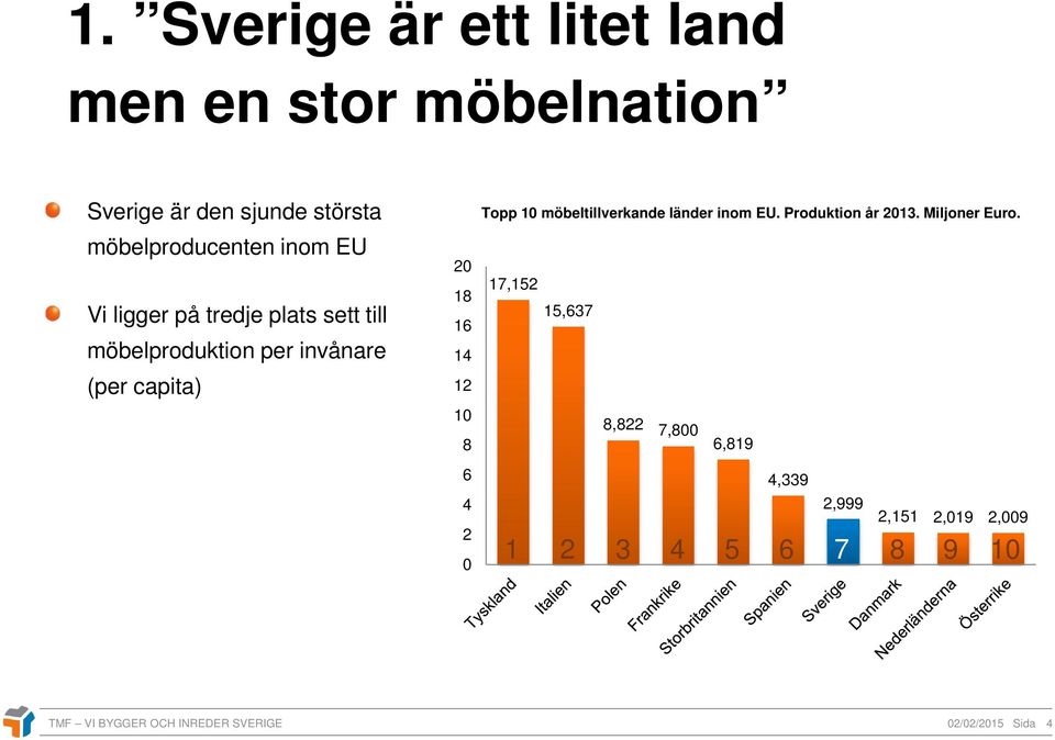 0 Topp 10 möbeltillverkande länder inom EU. Produktion år 2013. Miljoner Euro.