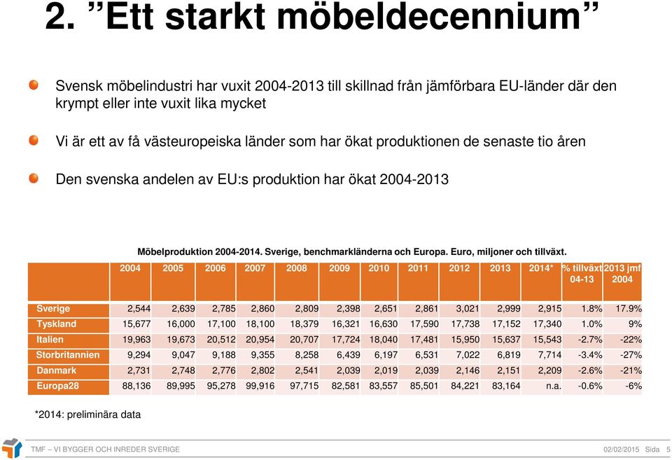 2004 2005 2006 2007 2008 2009 2010 2011 2012 2013 2014* % tillväxt 2013 jmf 04-13 2004 Sverige 2,544 2,639 2,785 2,860 2,809 2,398 2,651 2,861 3,021 2,999 2,915 1.8% 17.