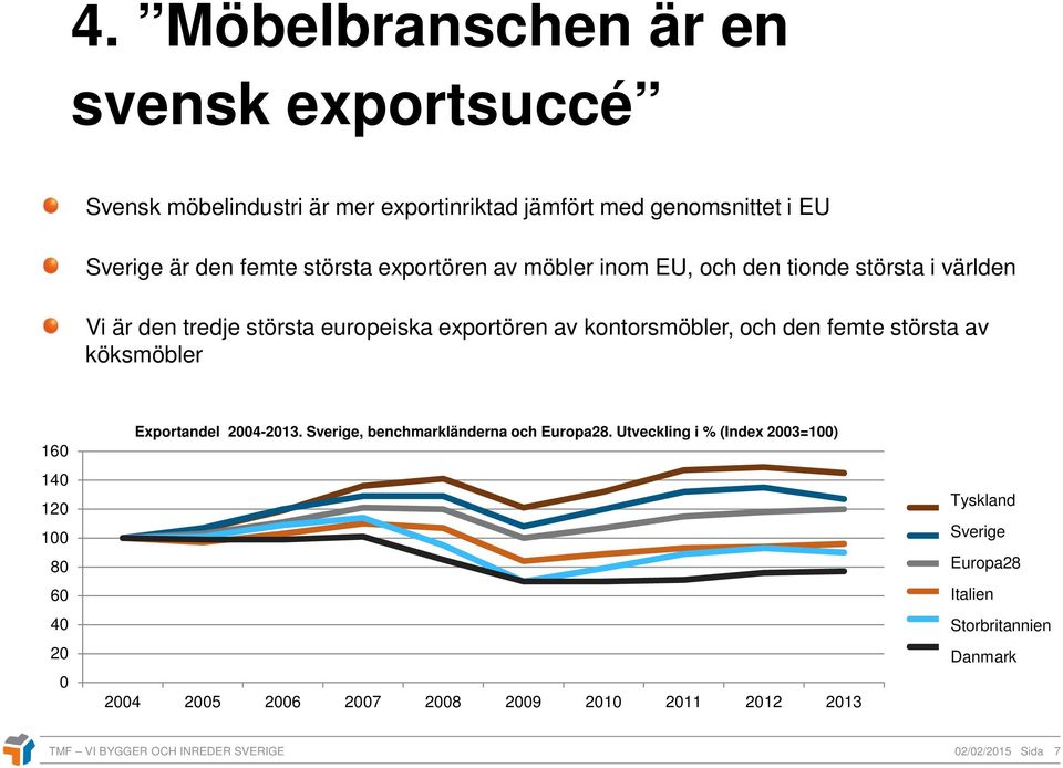 120 100 80 60 40 20 0 Exportandel 2004-2013. Sverige, benchmarkländerna och Europa28.