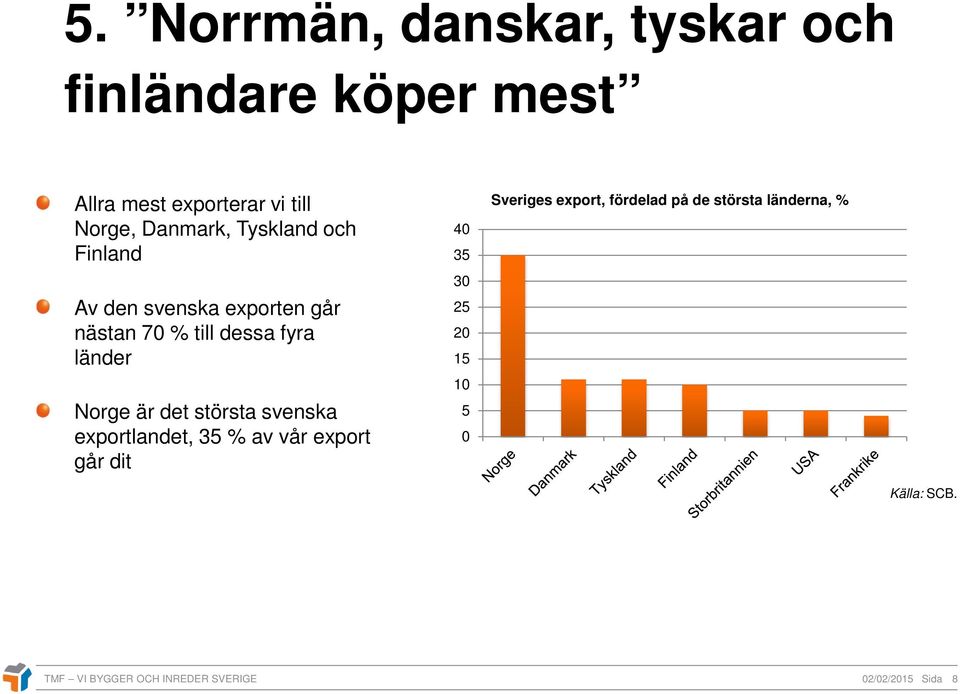 är det största svenska exportlandet, 35 % av vår export går dit 40 35 30 25 20 15 10 5 0 Sveriges