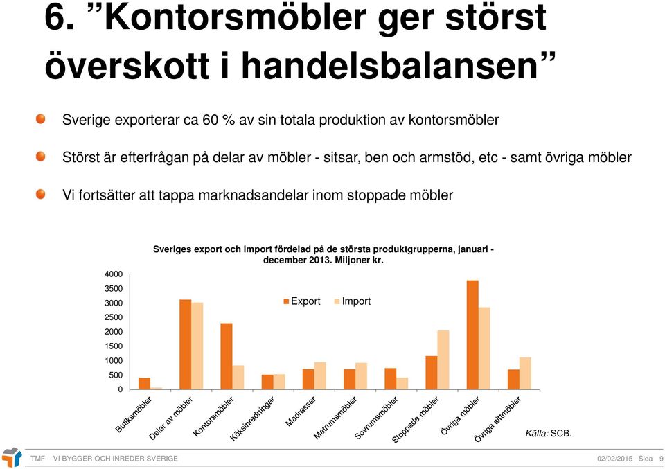 marknadsandelar inom stoppade möbler 4000 3500 3000 2500 2000 1500 1000 500 0 Sveriges export och import fördelad på de