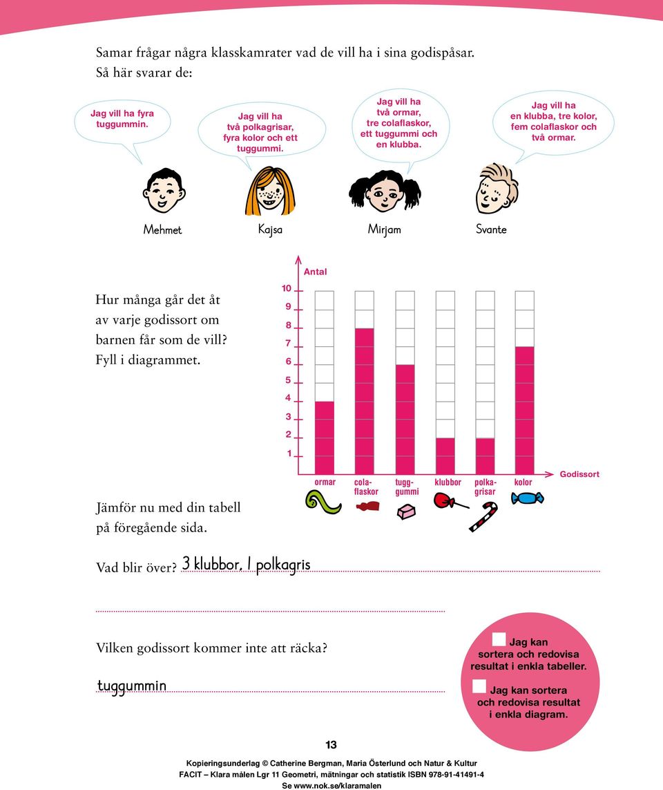 Mehmet Kajsa Mirjam Svante Hur många går det åt av varje godissort om barnen får som de vill? Fyll i diagrammet.