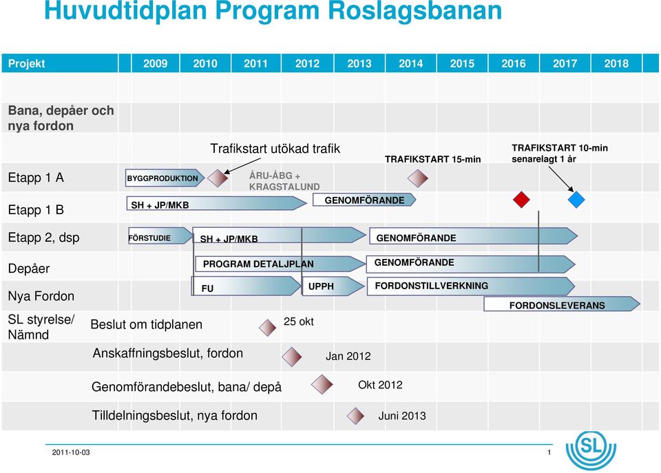 dsp FÖRSTUDIE SH + JP/MKB Depåer PROGRAM DETALJPLAN Nya Fordon SL styrelse/ Nämnd FU Beslut om tidplanen Anskaffningsbeslut, fordon UPPH 25