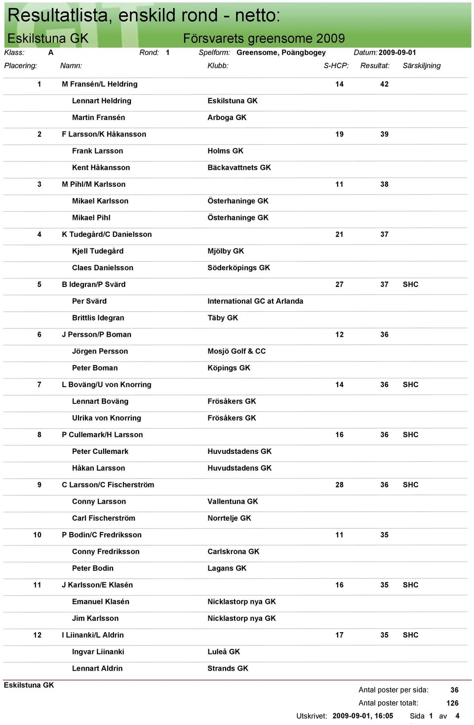 Österhaninge GK 4 K Tudegård/C Danielsson 21 37 Kjell Tudegård Claes Danielsson Mjölby GK Söderköpings GK 5 B Idegran/P Svärd 27 37 Per Svärd Brittlis Idegran International GC at Arlanda Täby GK 6 J