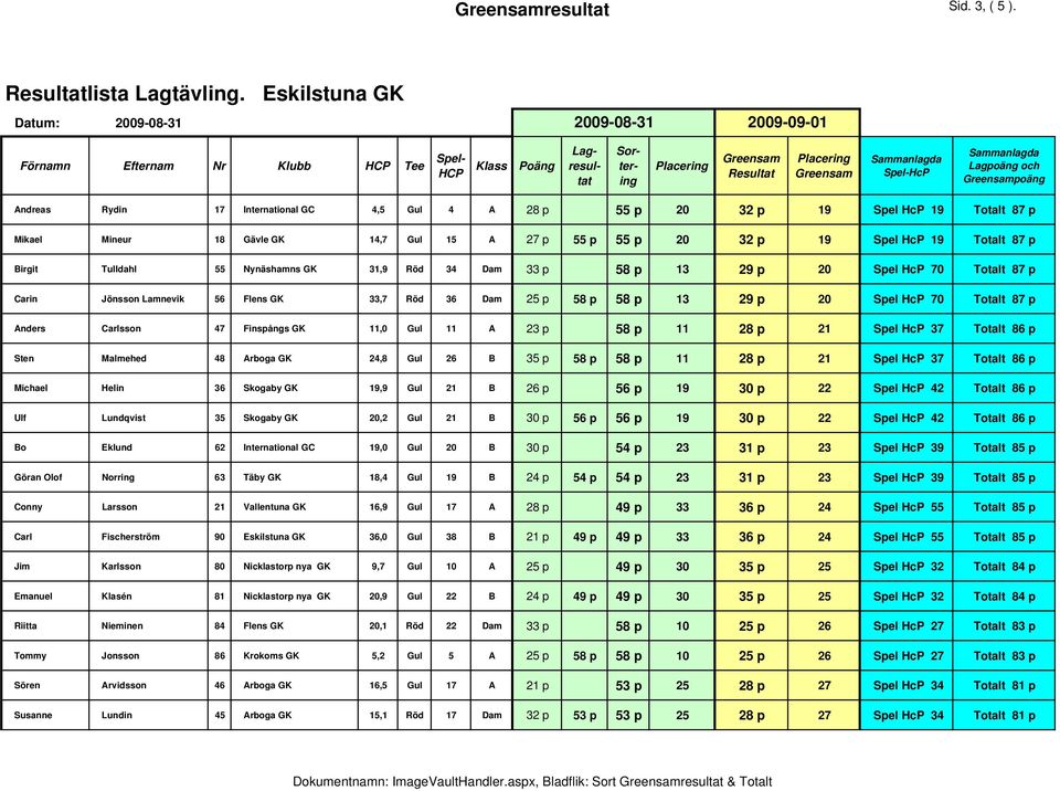 A 28 p 55 p 20 32 p 19 Spel HcP 19 Totalt 87 p Mikael Mineur 18 Gävle GK 14,7 Gul 15 A 27 p 55 p 55 p 20 32 p 19 Spel HcP 19 Totalt 87 p Birgit Tulldahl 55 Nynäshamns GK 31,9 Röd 34 Dam 33 p 58 p 13