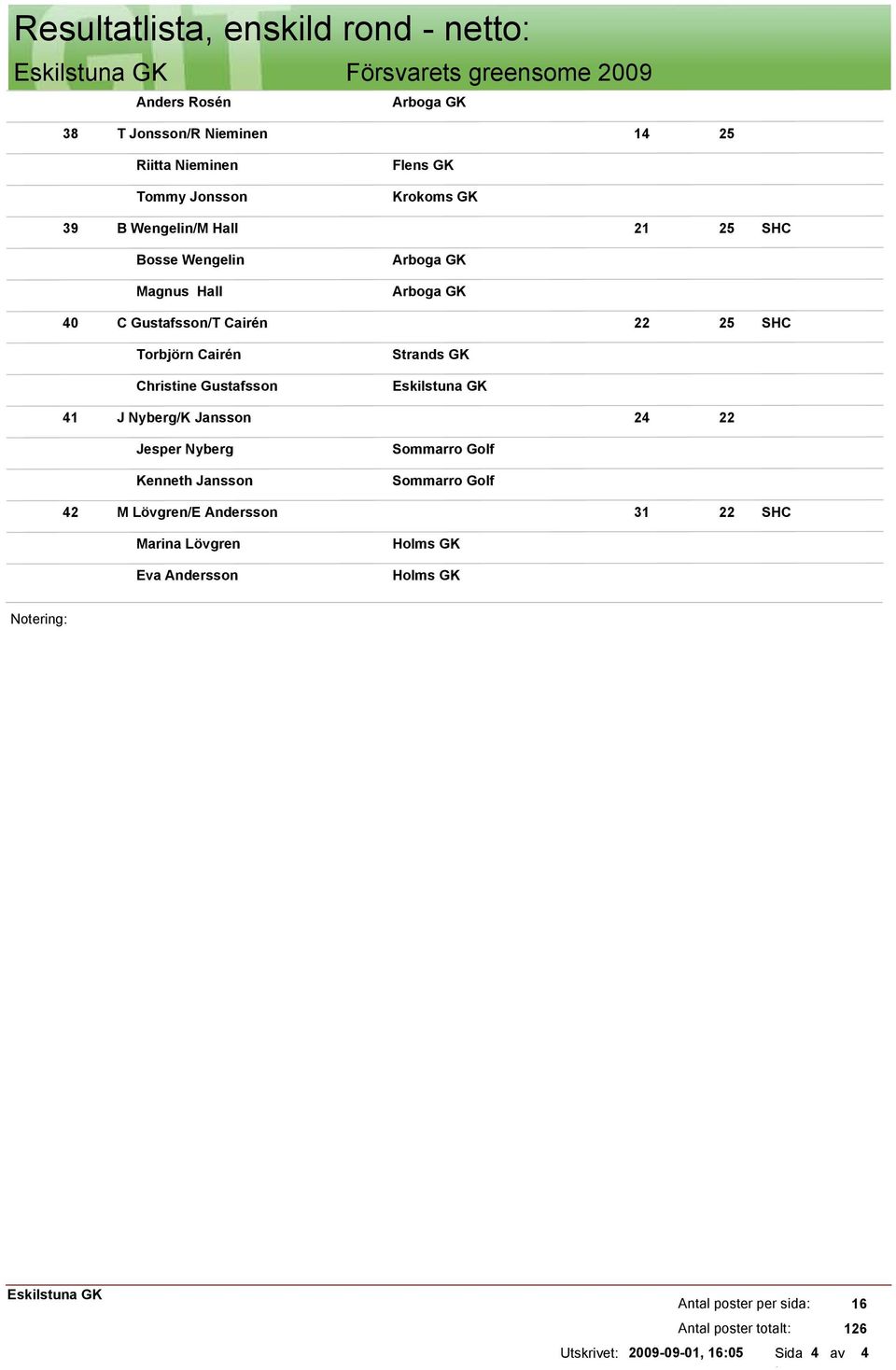 Gustafsson Strands GK 41 J Nyberg/K Jansson 24 22 Jesper Nyberg Kenneth Jansson Sommarro Golf Sommarro Golf 42 M Lövgren/E Andersson 31 22