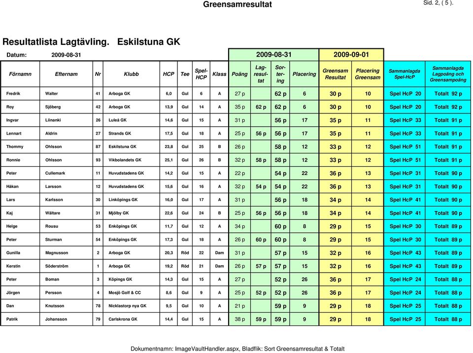 p 10 Spel HcP 20 Totalt 92 p Roy Sjöberg 42 13,9 Gul 14 A 35 p 62 p 62 p 6 30 p 10 Spel HcP 20 Totalt 92 p Ingvar Liinanki 26 Luleå GK 14,6 Gul 15 A 31 p 56 p 17 35 p 11 Spel HcP 33 Totalt 91 p