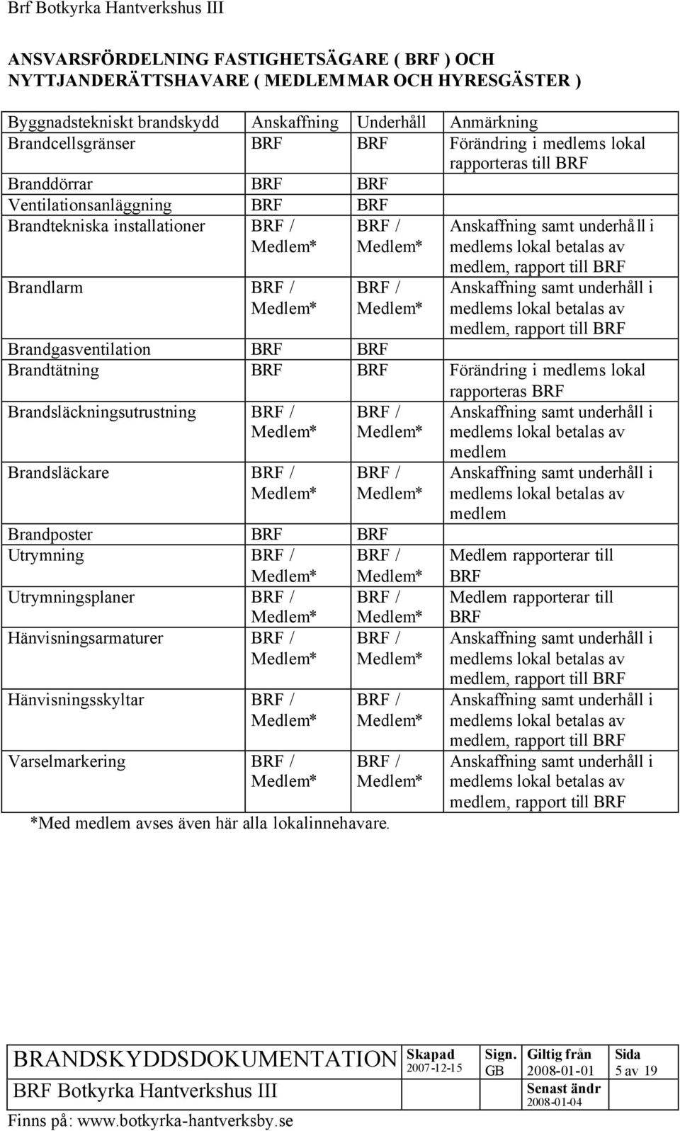 av medlem, rapport till BRF Anskaffning samt underhåll i medlems lokal betalas av medlem, rapport till BRF Brandgasventilation BRF BRF Brandtätning BRF BRF Förändring i medlems lokal rapporteras BRF