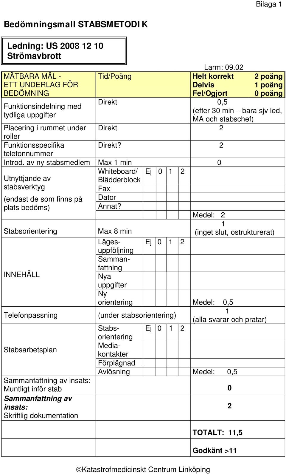 2 telefonnummer Introd. av ny stabsmedlem Max 1 min 0 Whiteboard/ Ej 0 1 2 Utnyttjande av Blädderblock stabsverktyg Fax (endast de som finns på Dator plats bedöms) Annat?