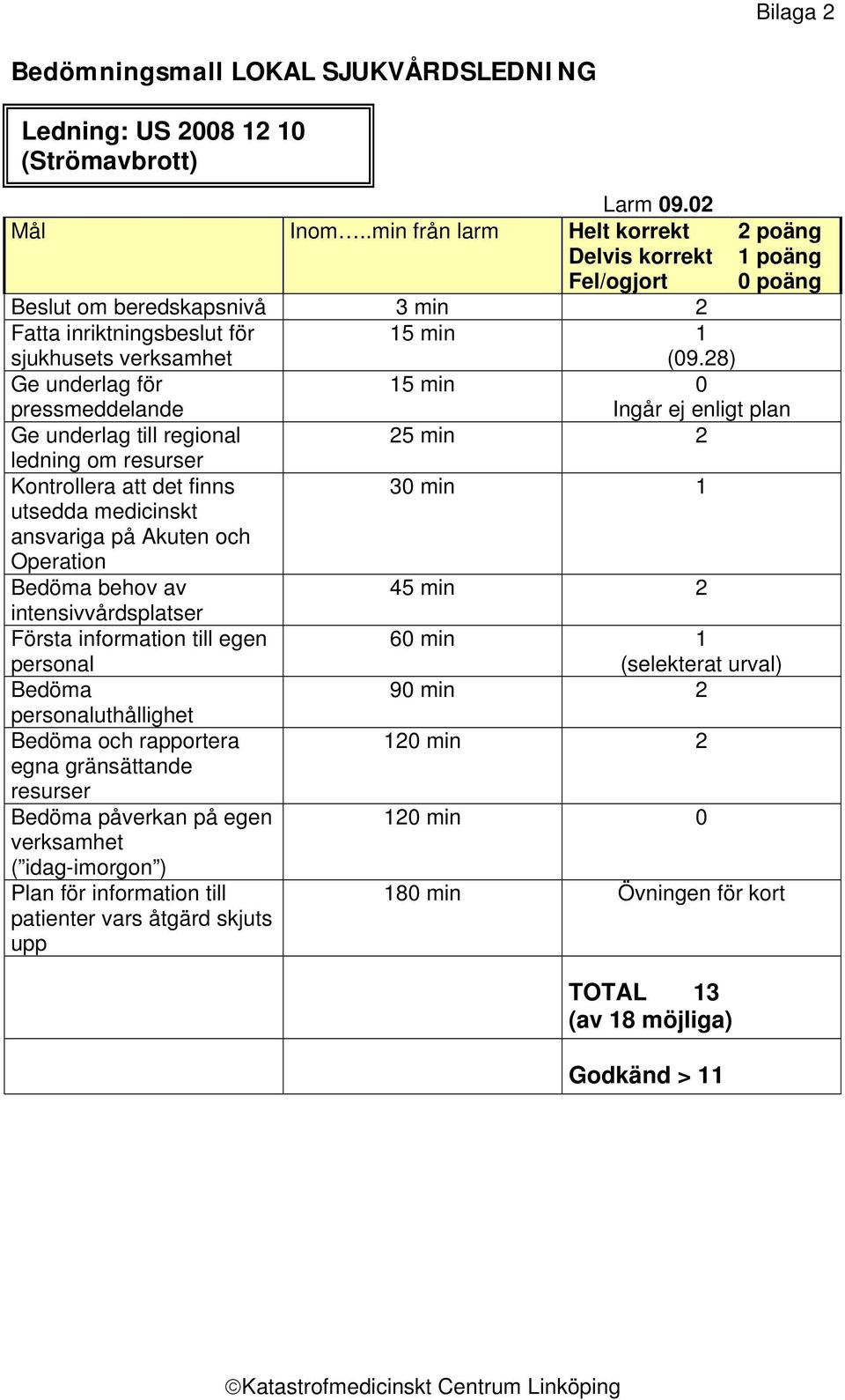 28) Ge underlag för pressmeddelande 15 min 0 Ingår ej enligt plan Ge underlag till regional 25 min 2 ledning om resurser Kontrollera att det finns 30 min 1 utsedda medicinskt ansvariga på Akuten och