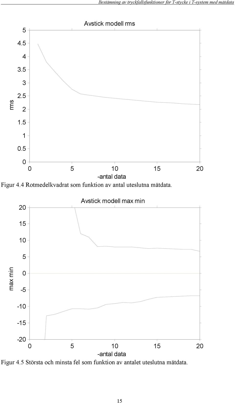 4 Rotmedelkvadrat som funktion av antal uteslutna mätdata.