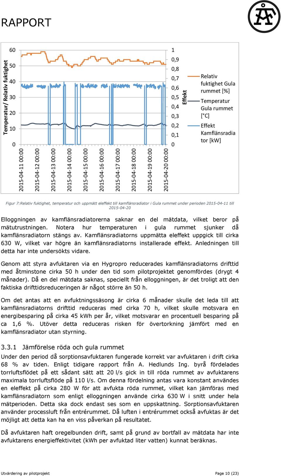 temperatur och uppmätt eleffekt till kamflänsradiator i Gula rummet under perioden 2015-04-11 till 2015-04-20 Elloggningen av kamflänsradiatorerna saknar en del mätdata, vilket beror på