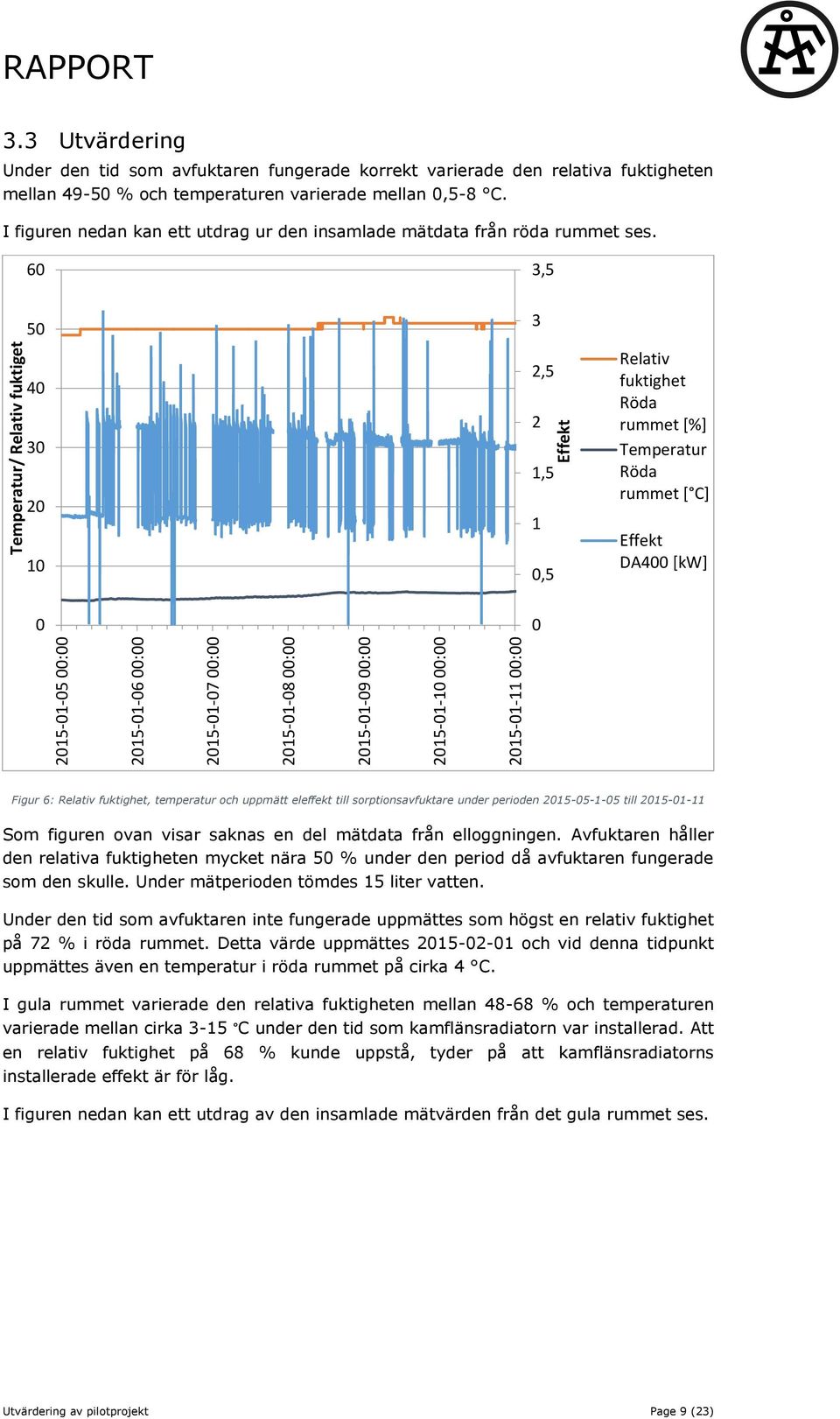 I figuren nedan kan ett utdrag ur den insamlade mätdata från röda rummet ses.