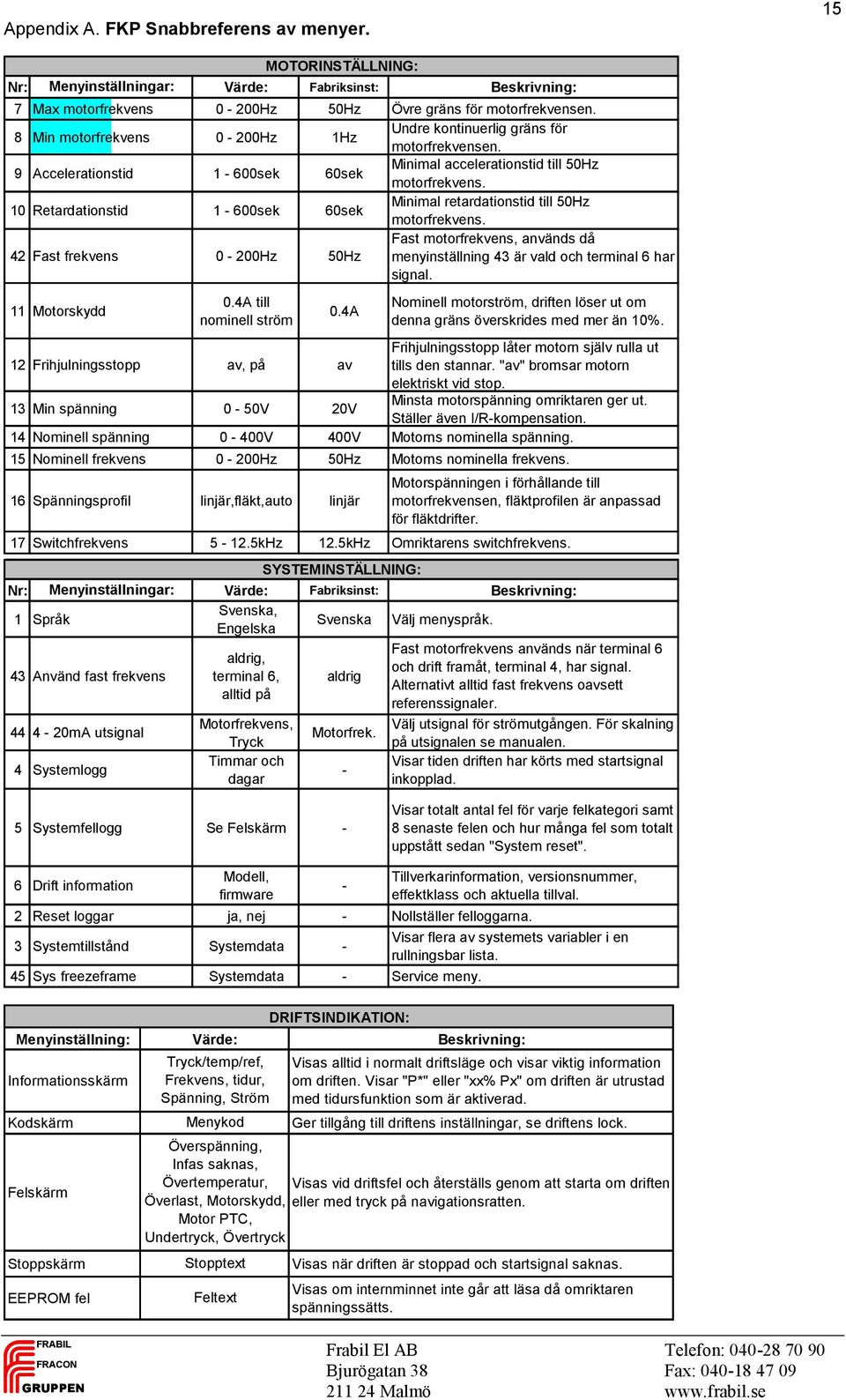 10 Retardationstid 1-600sek 60sek Minimal retardationstid till 50Hz motorfrekvens. 42 Fast frekvens 0-200Hz 50Hz Fast motorfrekvens, används då menyinställning 43 är vald och terminal 6 har signal.