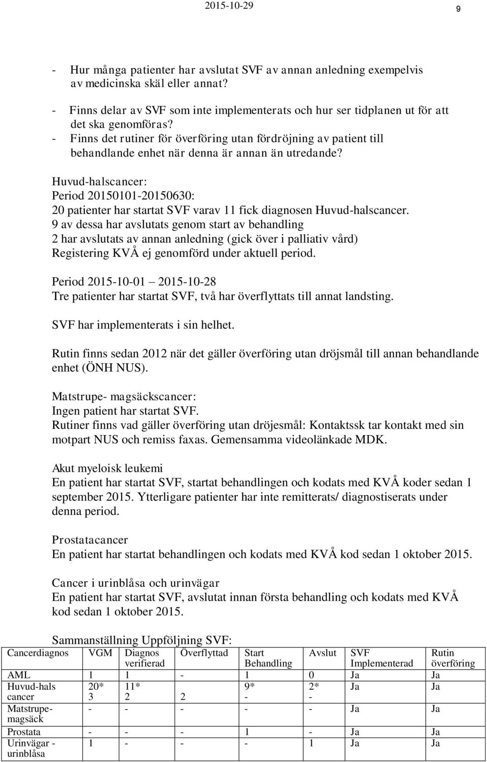 Huvud-halscancer: Period 20150101-20150630: 20 patienter har startat SVF varav 11 fick diagnosen Huvud-halscancer.