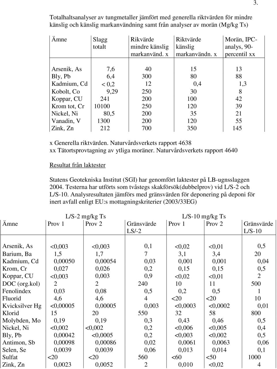 x percentil xx Arsenik, As 7,6 40 15 13 Bly, Pb 6,4 300 80 88 Kadmium, Cd < 0,2 12 0,4 1,3 Kobolt, Co 9,29 250 30 8 Koppar, CU 241 200 100 42 Krom tot, Cr 10100 250 120 39 Nickel, Ni 80,5 200 35 21