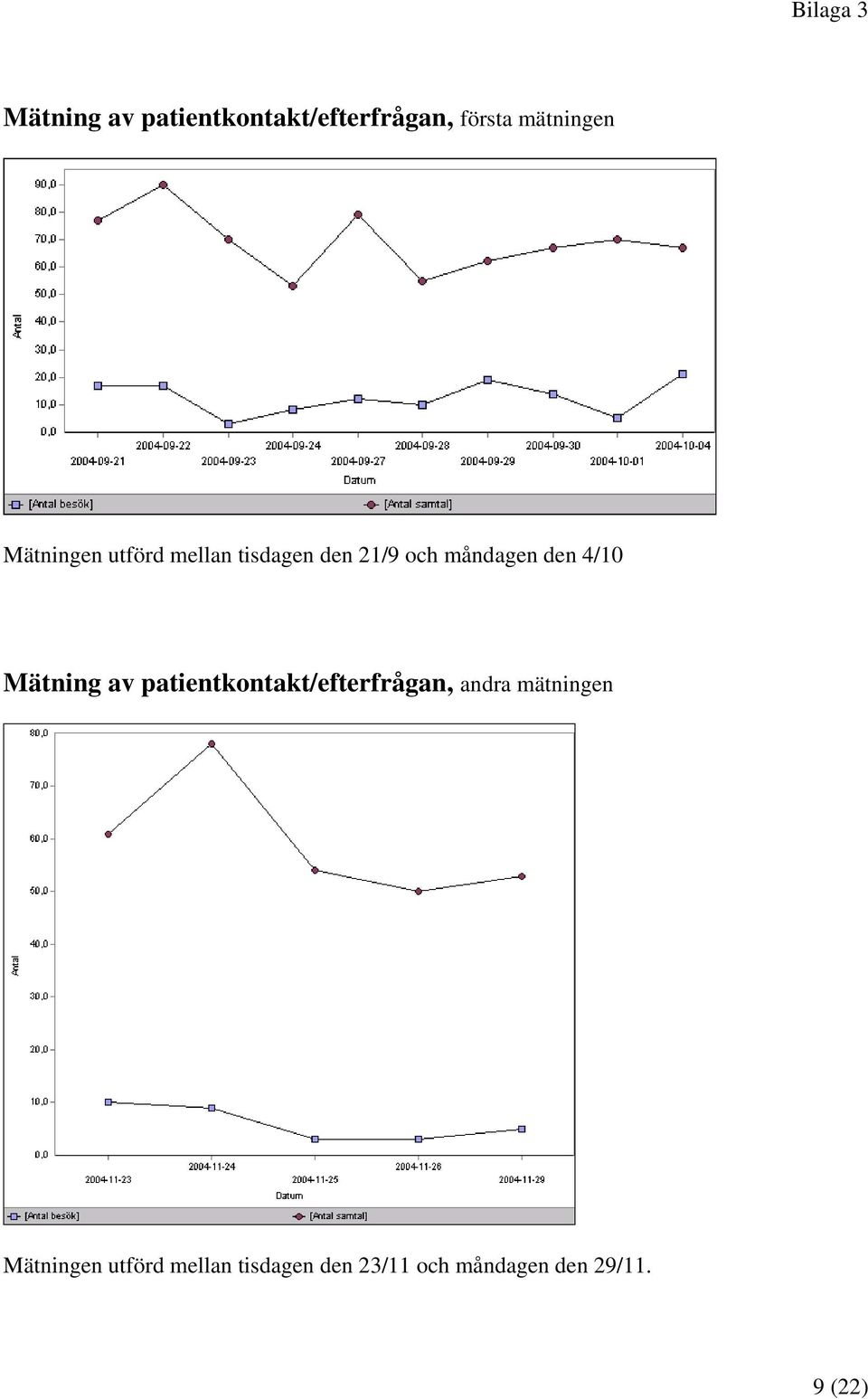 Mätning av patientkontakt/efterfrågan, andra mätningen Mätningen