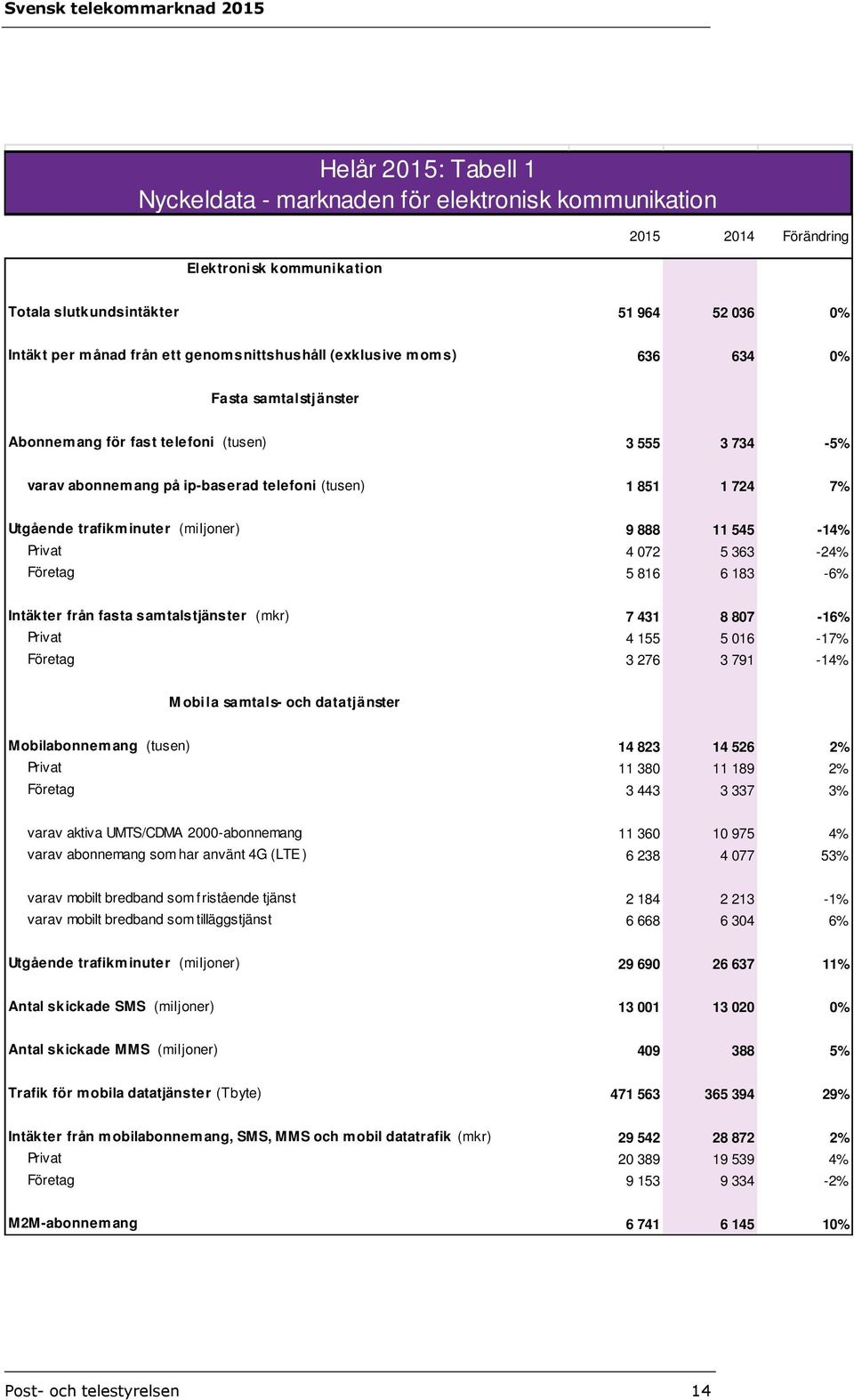 trafikminuter (miljoner) 9 888 11 545-14% Privat 4 072 5 363-24% Företag 5 816 6 183-6% Intäkter från fasta samtalstjänster (mkr) 7 431 8 807-16% Privat 4 155 5 016-17% Företag 3 276 3 791-14% M