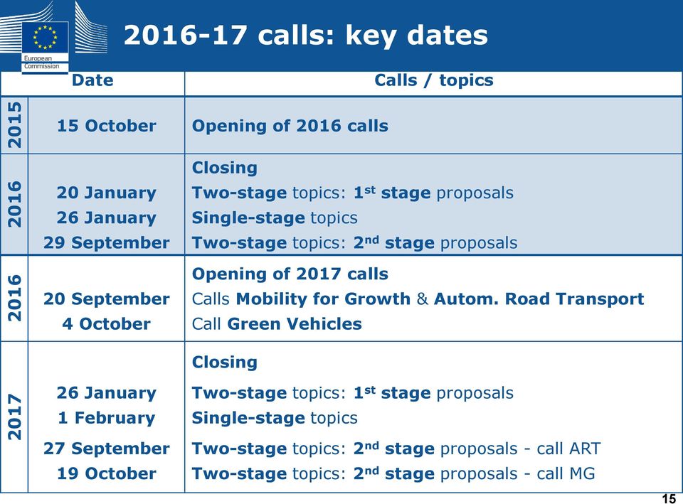 proposals Opening of 2017 calls Calls Mobility for Growth & Autom.