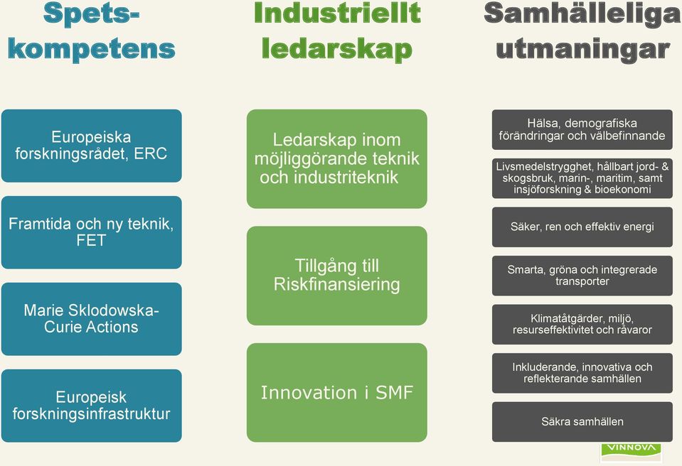 hållbart jord- & skogsbruk, marin-, maritim, samt insjöforskning & bioekonomi Säker, ren och effektiv energi Smarta, gröna och integrerade transporter