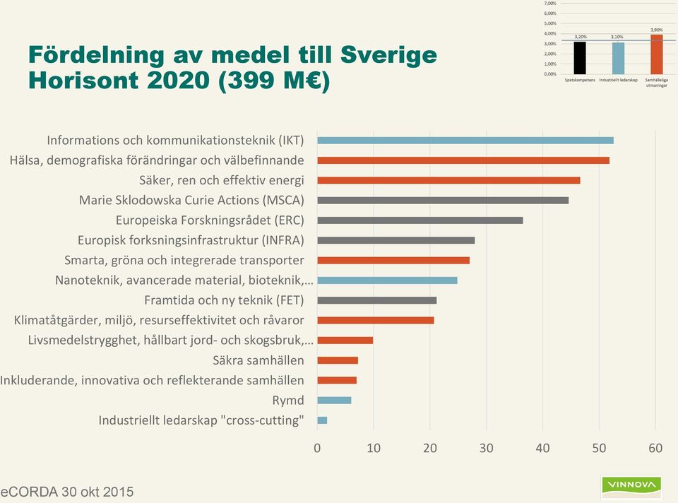 transporter Nanoteknik, avancerade material, bioteknik, Framtida och ny teknik (FET) Klimatåtgärder, miljö, resurseffektivitet och råvaror Livsmedelstrygghet,