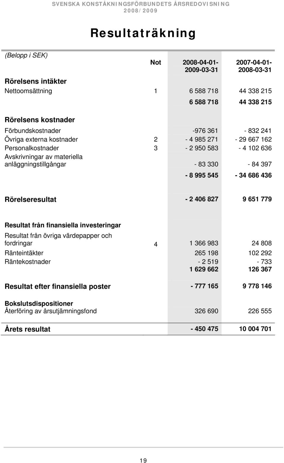anläggningstillgångar - 83 330-84 397-8 995 545-34 686 436 Rörelseresultat - 2 406 827 9 651 779 Resultat från finansiella investeringar Resultat från övriga värdepapper och fordringar 4 1 366 983 24