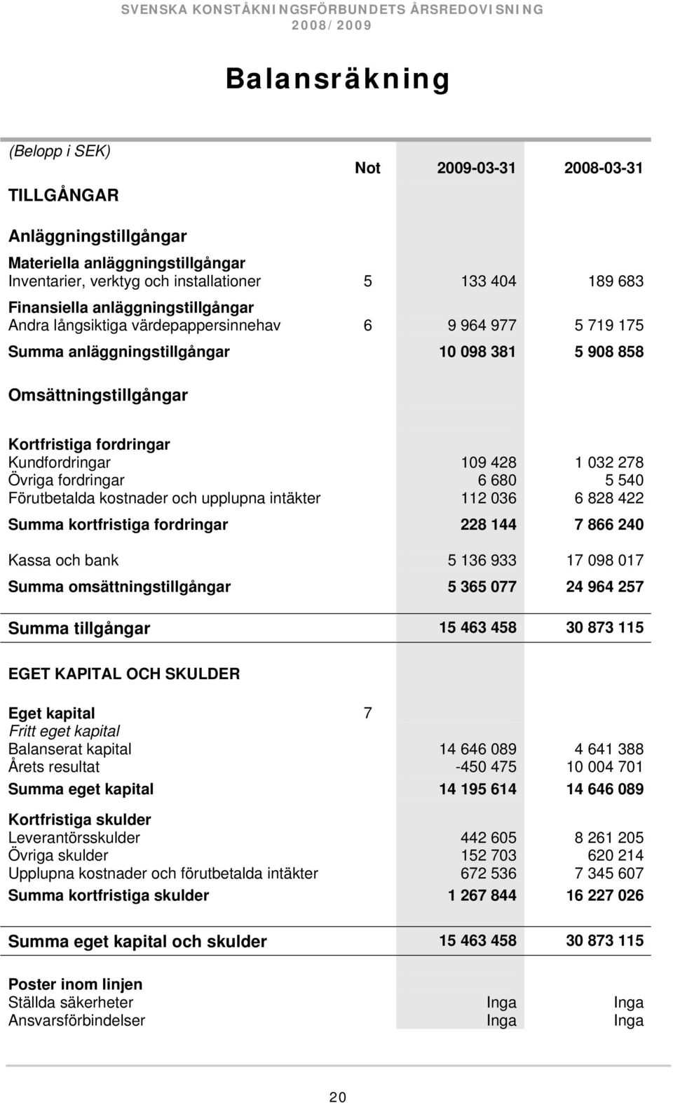 Omsättningstillgångar Kortfristiga fordringar Kundfordringar 109 428 1 032 278 Övriga fordringar 6 680 5 540 Förutbetalda kostnader och upplupna intäkter 112 036 6 828 422 Summa kortfristiga