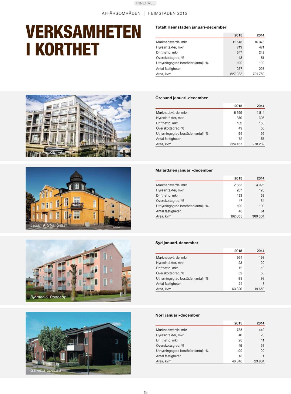 Driftnetto, mkr 182 153 Överskottsgrad, % 49 50 Uthyrningsgrad bostäder (antal), % 99 99 Antal fastigheter 172 157 Area, kvm 324 467 278 232 Lindholm, Köpenhamn Mälardalen januari-december 2015 2014