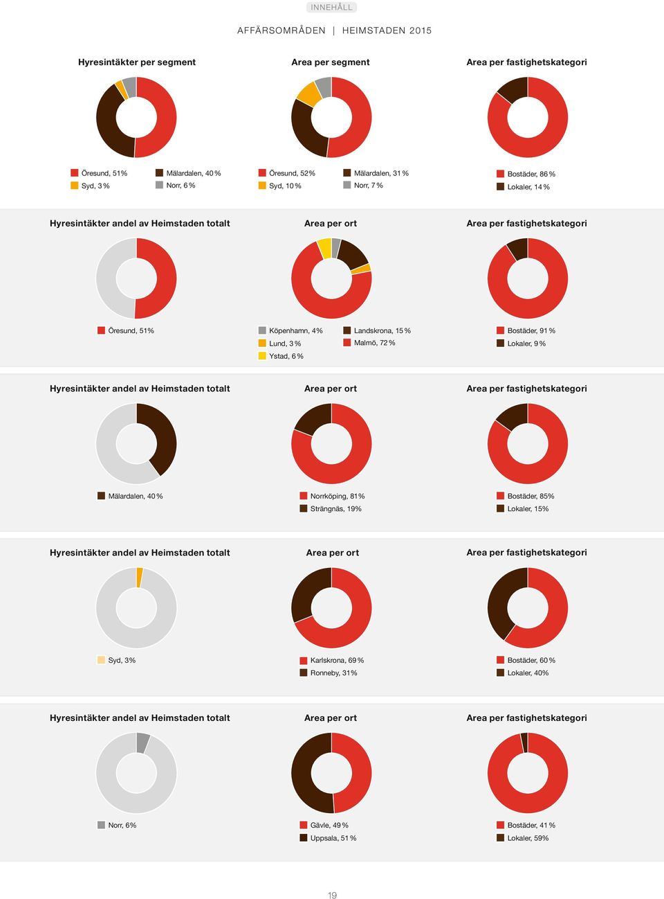 Lokaler, 9 % Ystad, 6 % Hyresintäkter andel av Heimstaden totalt Area per ort Area per fastighetskategori Mälardalen, 40 % Norrköping, 81% Strängnäs, 19% Bostäder, 85% Lokaler, 15% Hyresintäkter