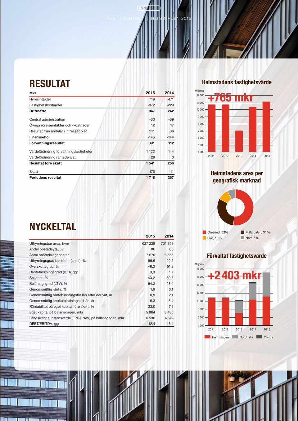 Värdeförändring förvaltningsfastigheter 1 122 144 Värdeförändring räntederivat 28 0 4 000 2011 2012 2013 2014 2015 Resultat före skatt 1 541 256 Skatt 176 11 Periodens resultat 1 718 267 Heimstadens