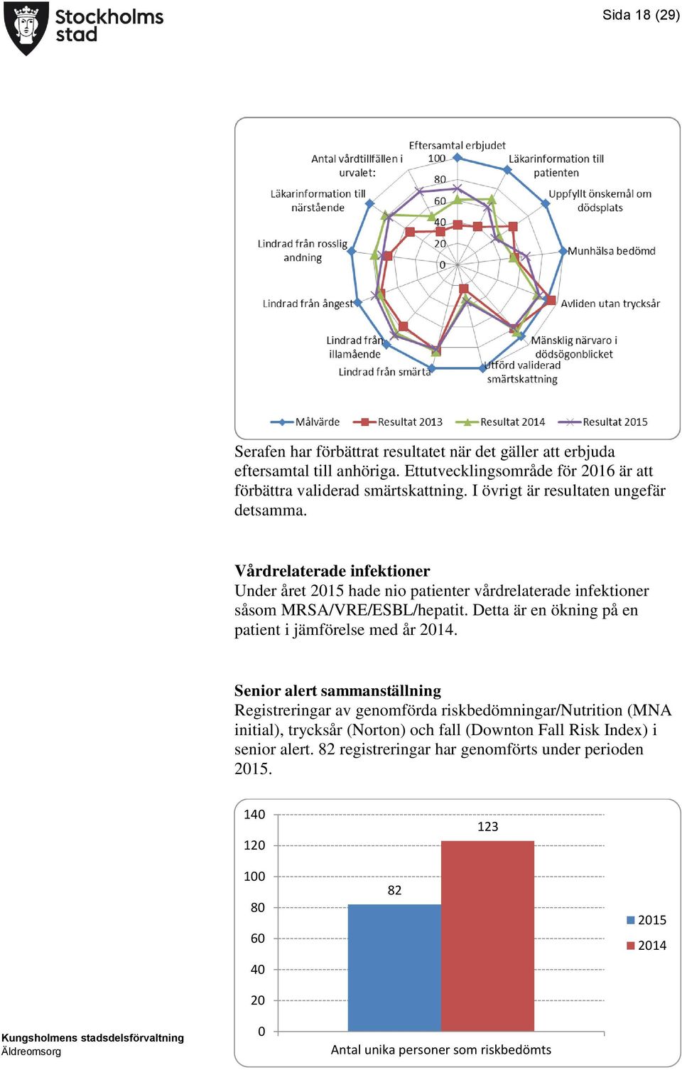 Detta är en ökning på en patient i jämförelse med år 2014.