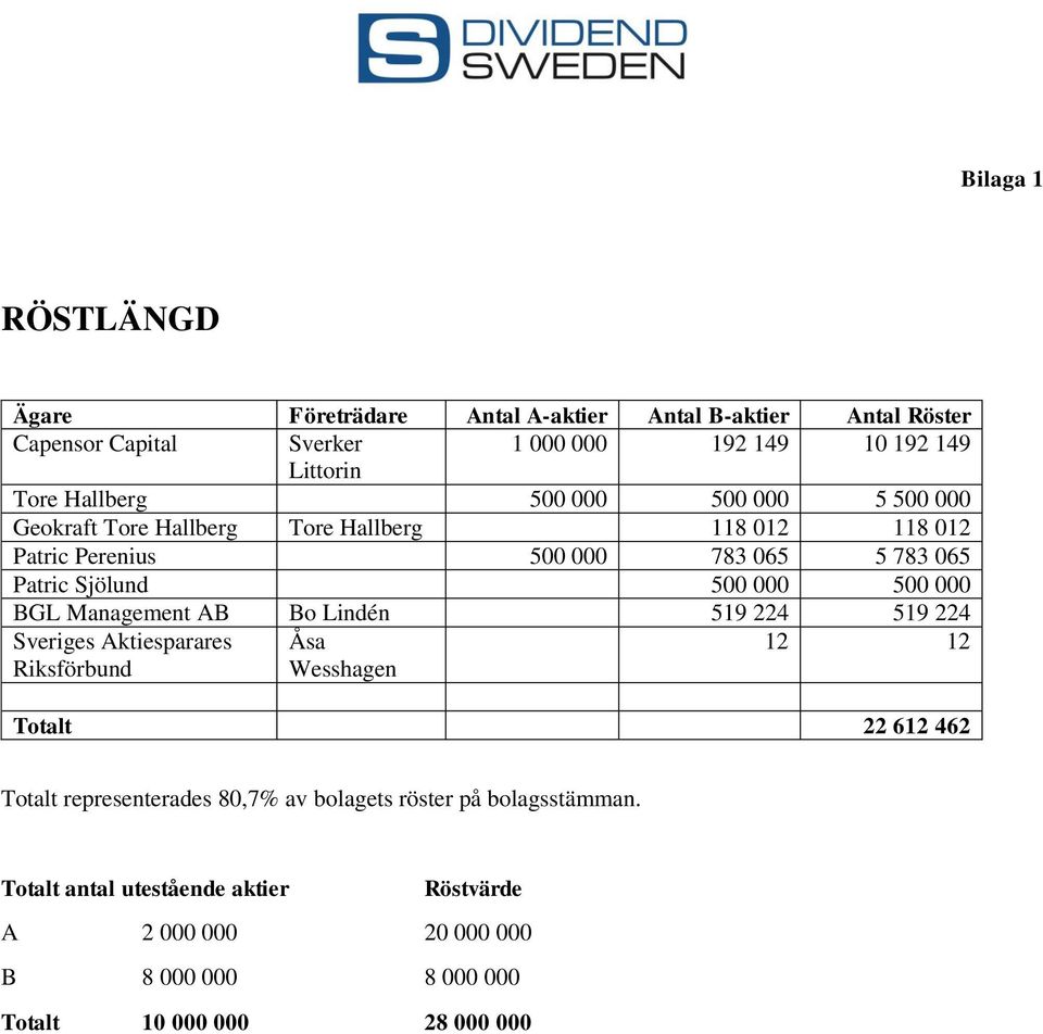 000 500 000 BGL Management AB Bo Lindén 519 224 519 224 Sveriges Aktiesparares Riksförbund Åsa Wesshagen 12 12 Totalt 22 612 462 Totalt representerades