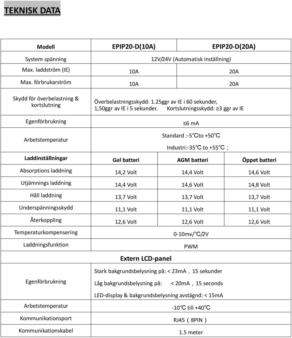 Kortslutningsskydd: 3 ggr av IE 6 ma Standard :-5 to +50 Industri:-35 to +55 ; Laddinställningar Gel batteri AGM batteri Öppet batteri Absorptions laddning 14,2 Volt 14,4 Volt 14,6 Volt Utjämnings