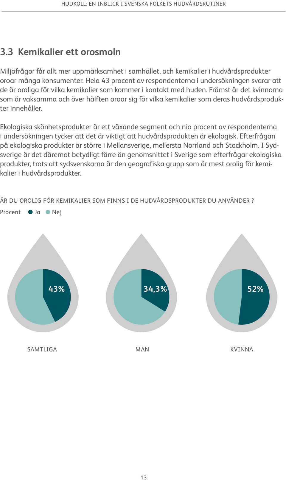 Främst är det kvinnorna som är vaksamma och över hälften oroar sig för vilka kemikalier som deras hudvårdsprodukter innehåller.