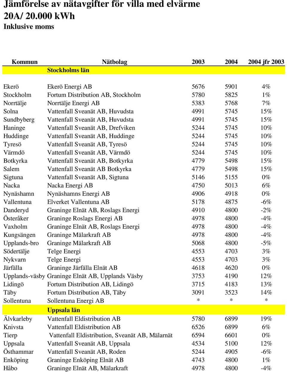 AB, Tyresö 5244 5745 10% Värmdö Vattenfall Sveanät AB, Värmdö 5244 5745 10% Botkyrka Vattenfall Sveanät AB, Botkyrka 4779 5498 15% Salem Vattenfall Sveanät AB Botkyrka 4779 5498 15% Sigtuna