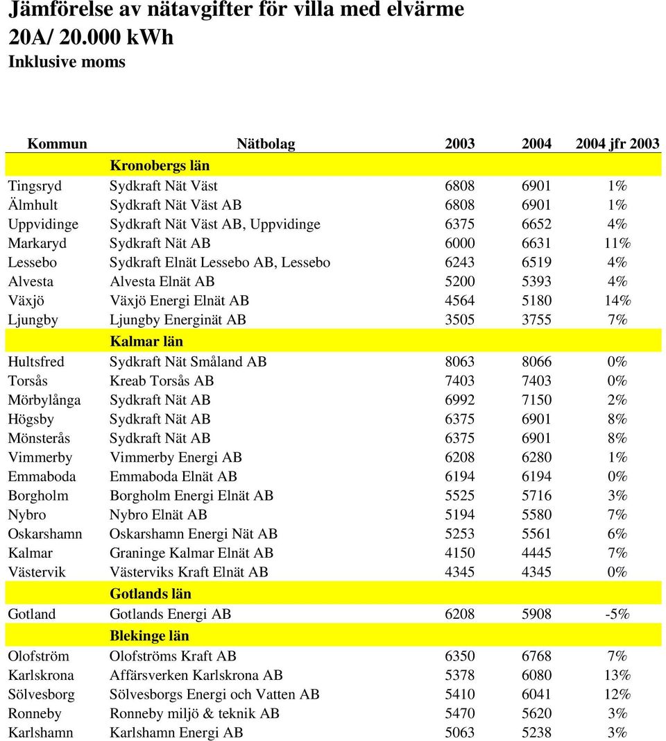 Sydkraft Nät Småland AB 8063 8066 0% Torsås Kreab Torsås AB 7403 7403 0% Mörbylånga Sydkraft Nät AB 6992 7150 2% Högsby Sydkraft Nät AB 6375 6901 8% Mönsterås Sydkraft Nät AB 6375 6901 8% Vimmerby