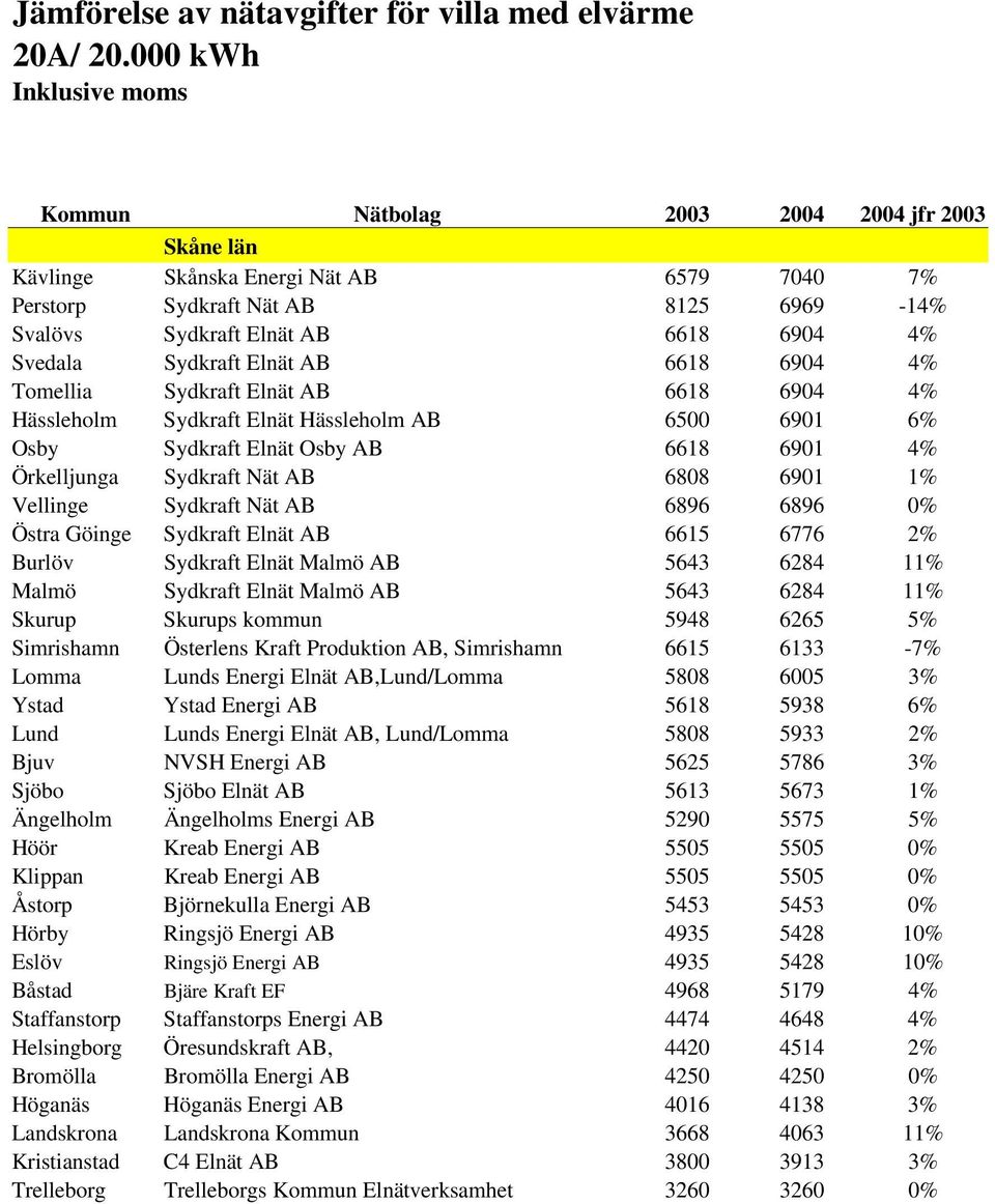 Sydkraft Elnät AB 6615 6776 2% Burlöv Sydkraft Elnät Malmö AB 5643 6284 11% Malmö Sydkraft Elnät Malmö AB 5643 6284 11% Skurup Skurups kommun 5948 6265 5% Simrishamn Österlens Kraft Produktion AB,