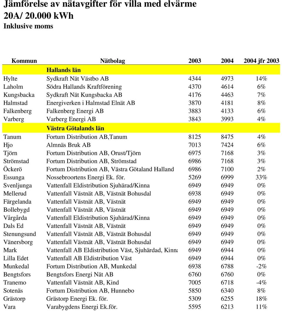 Tjörn Fortum Distribution AB, Orust/Tjörn 6975 7168 3% Strömstad Fortum Distribution AB, Strömstad 6986 7168 3% Öckerö Fortum Distribution AB, Västra Götaland Halland 6986 7100 2% Essunga