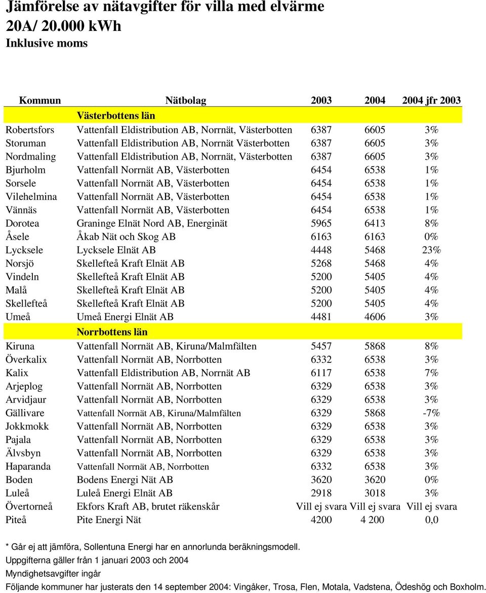 AB, Västerbotten 6454 6538 1% Vännäs Vattenfall Norrnät AB, Västerbotten 6454 6538 1% Dorotea Graninge Elnät Nord AB, Energinät 5965 6413 8% Åsele Åkab Nät och Skog AB 6163 6163 0% Lycksele Lycksele