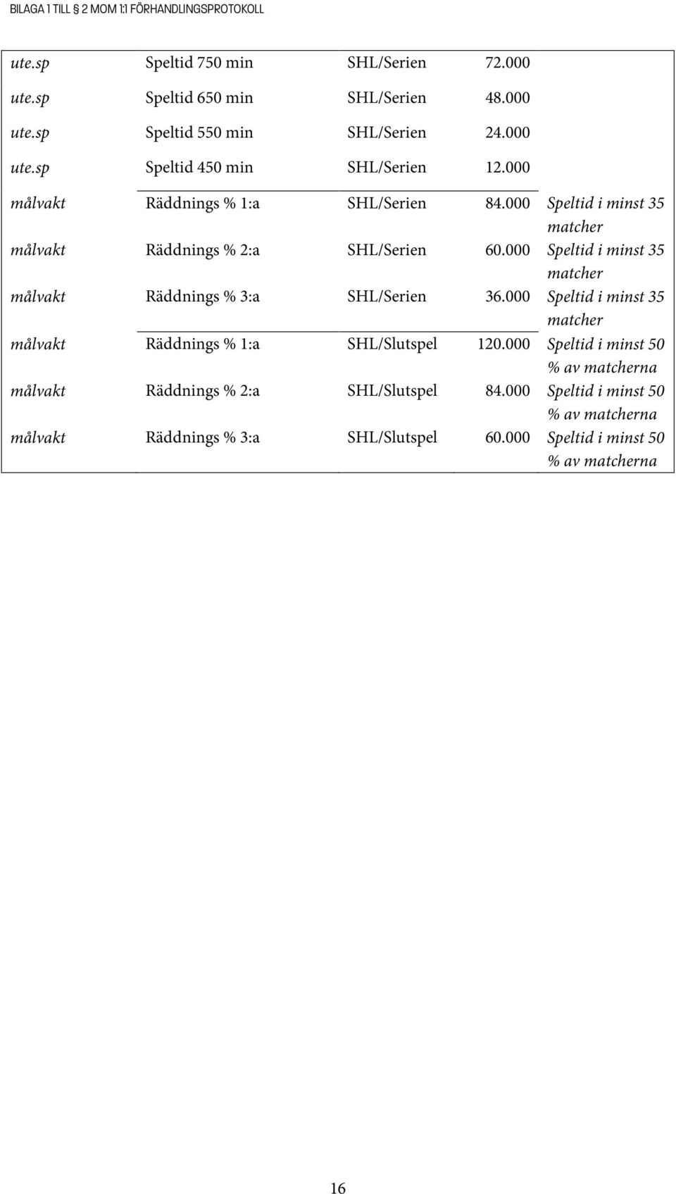 000 Speltid i minst 35 matcher målvakt Räddnings % 3:a SHL/Serien 36.000 Speltid i minst 35 matcher målvakt Räddnings % 1:a SHL/Slutspel 120.