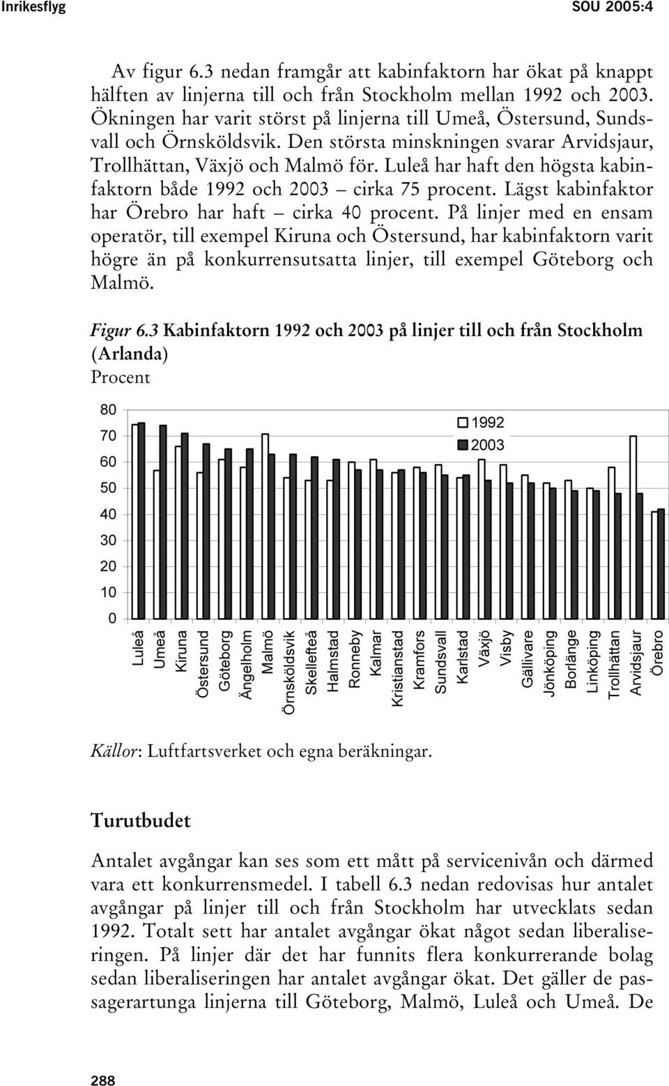 Luleå har haft den högsta kabinfaktorn både 1992 och 2003 cirka 75 procent. Lägst kabinfaktor har Örebro har haft cirka 40 procent.