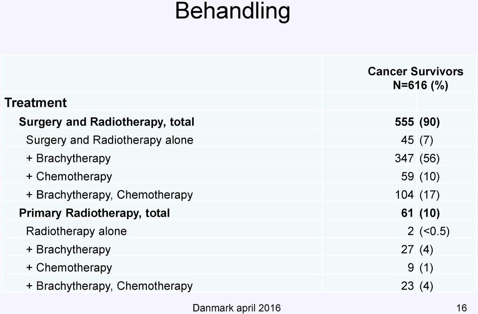 Brachytherapy, Chemotherapy 104 (17) Primary Radiotherapy, total 61 (10) Radiotherapy alone 2