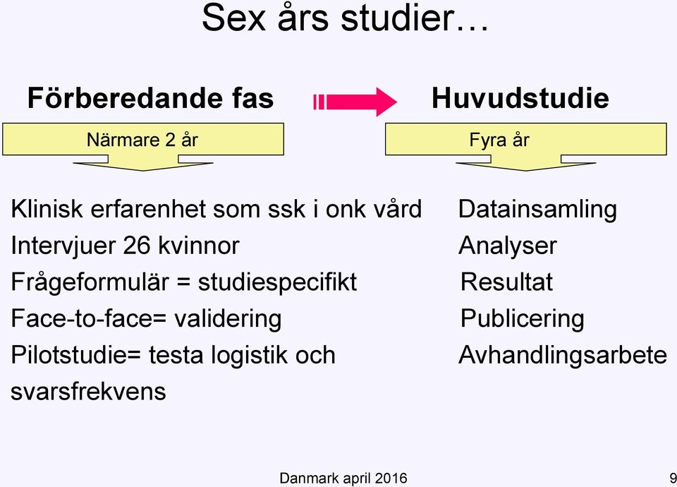 studiespecifikt Face-to-face= validering Pilotstudie= testa logistik och