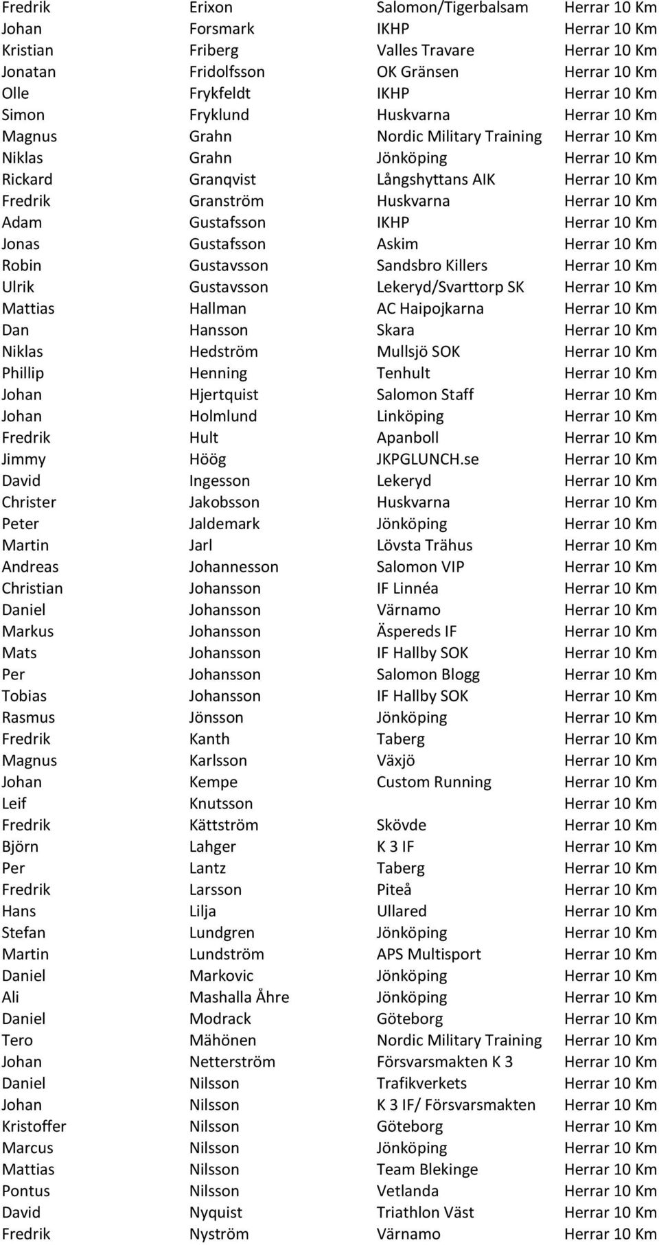 Huskvarna Herrar 10 Km Adam Gustafsson IKHP Herrar 10 Km Jonas Gustafsson Askim Herrar 10 Km Robin Gustavsson Sandsbro Killers Herrar 10 Km Ulrik Gustavsson Lekeryd/Svarttorp SK Herrar 10 Km Mattias