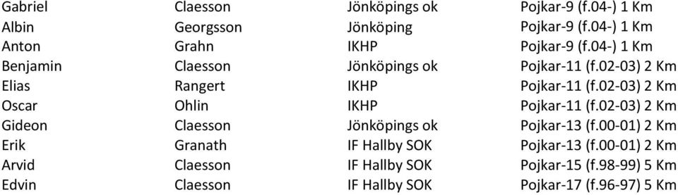 02-03) 2 Km Elias Rangert IKHP Pojkar-11 (f.02-03) 2 Km Oscar Ohlin IKHP Pojkar-11 (f.