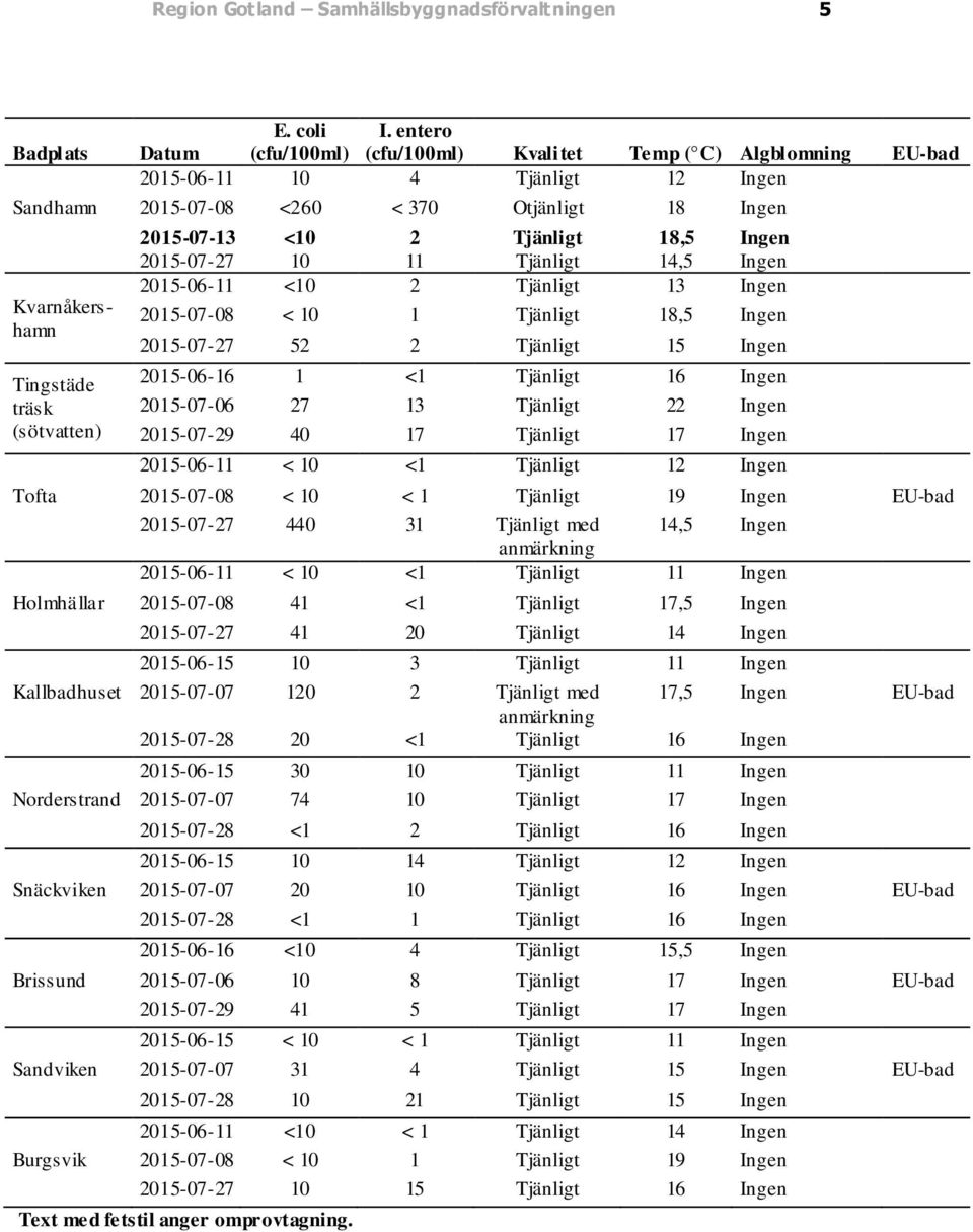 18,5 Ingen 2015-07-27 10 11 Tjänligt 14,5 Ingen 2015-06-11 <10 2 Tjänligt 13 Ingen 2015-07-08 < 10 1 Tjänligt 18,5 Ingen 2015-07-27 52 2 Tjänligt 15 Ingen 2015-06-16 1 <1 Tjänligt 16 Ingen 2015-07-06