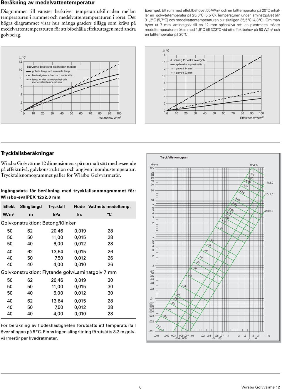 Exempel: Ett rum med effektbehovet 50 W/m 2 och en lufttemperatur på 20 C erhåller en golvytetemperatur på 25,5 C (5,5 C).