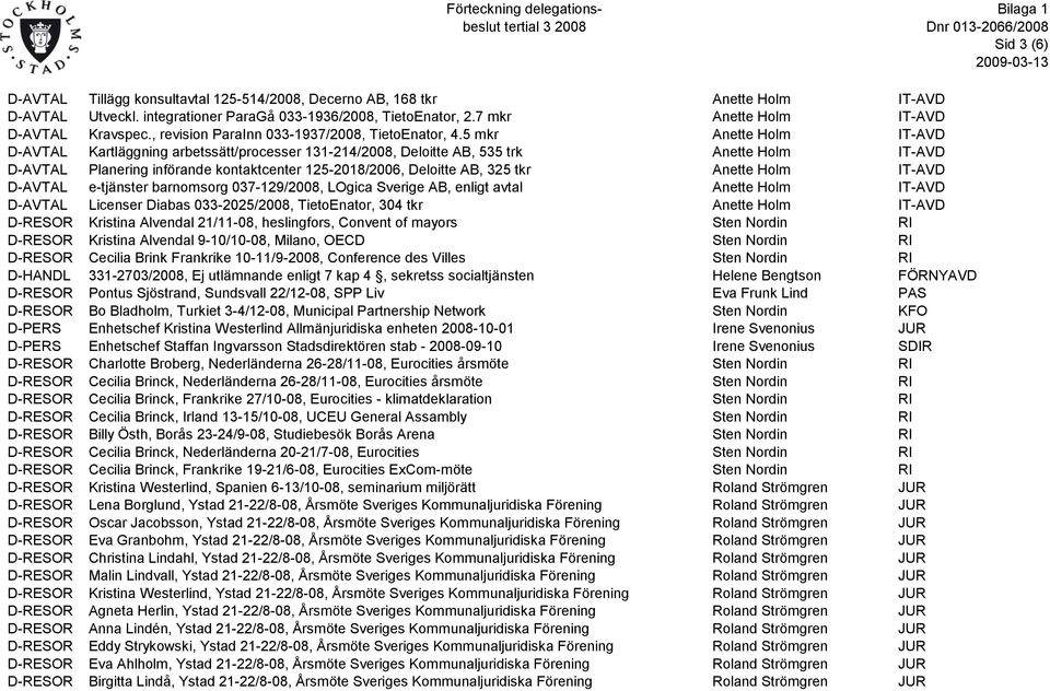 5 mkr Anette Holm IT-AVD D-AVTAL Kartläggning arbetssätt/processer 131-214/2008, Deloitte AB, 535 trk Anette Holm IT-AVD D-AVTAL Planering införande kontaktcenter 125-2018/2006, Deloitte AB, 325 tkr