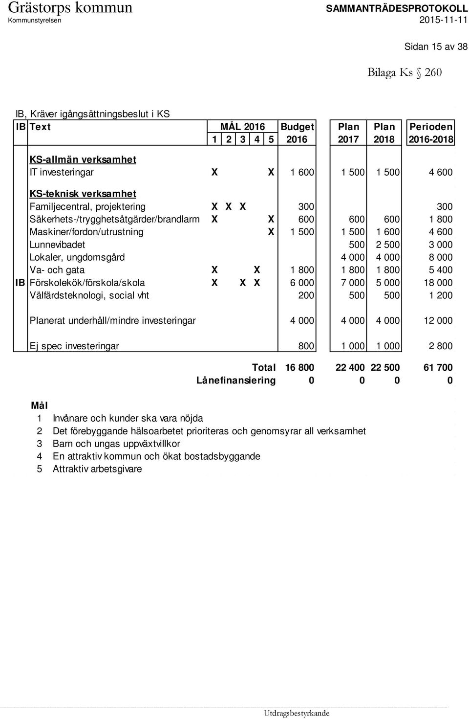 Lunnevibadet 500 2 500 3 000 Lokaler, ungdomsgård 4 000 4 000 8 000 Va- och gata X X 1 800 1 800 1 800 5 400 IB Förskolekök/förskola/skola X X X 6 000 7 000 5 000 18 000 Välfärdsteknologi, social vht